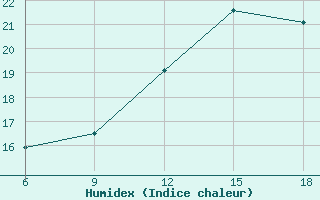 Courbe de l'humidex pour Beni-Saf