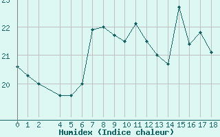 Courbe de l'humidex pour Javea, Ayuntamiento