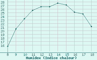 Courbe de l'humidex pour Rieti