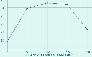 Courbe de l'humidex pour Zakinthos