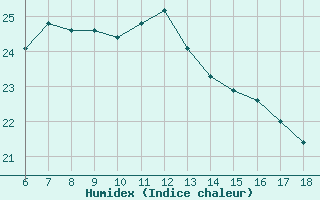 Courbe de l'humidex pour Sinop