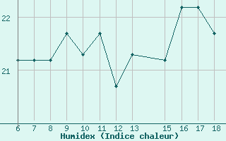 Courbe de l'humidex pour Albenga