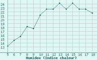 Courbe de l'humidex pour M. Calamita