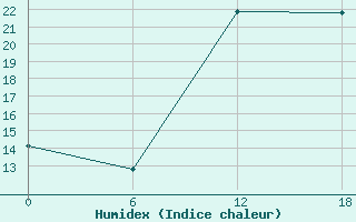 Courbe de l'humidex pour Khouribga