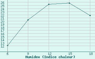 Courbe de l'humidex pour Bouira