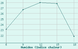 Courbe de l'humidex pour Urfa