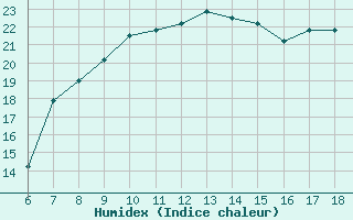 Courbe de l'humidex pour Piacenza