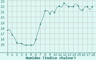 Courbe de l'humidex pour Djerba Mellita