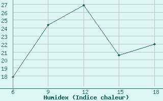 Courbe de l'humidex pour Oum El Bouaghi