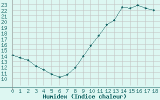 Courbe de l'humidex pour Mont-Saint-Vincent (71)