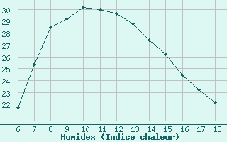 Courbe de l'humidex pour Bingol