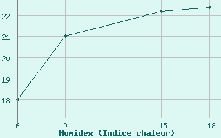 Courbe de l'humidex pour Oran Port