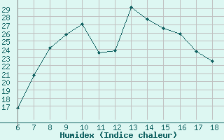 Courbe de l'humidex pour Cozzo Spadaro