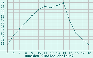 Courbe de l'humidex pour Novara / Cameri