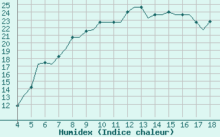 Courbe de l'humidex pour Chrysoupoli Airport