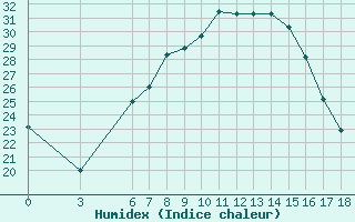 Courbe de l'humidex pour Aksehir