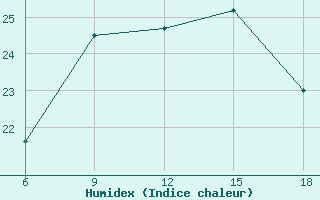 Courbe de l'humidex pour Cesme