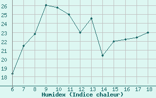 Courbe de l'humidex pour Messina