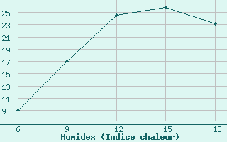 Courbe de l'humidex pour Rhourd Nouss