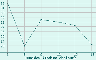 Courbe de l'humidex pour Zakinthos