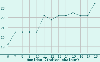 Courbe de l'humidex pour Piacenza