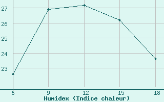 Courbe de l'humidex pour Silifke