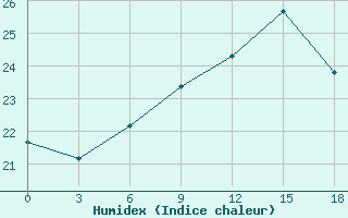 Courbe de l'humidex pour Syros