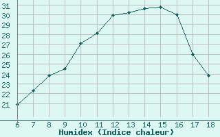 Courbe de l'humidex pour Aksehir