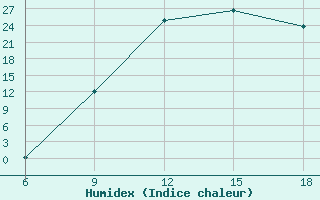 Courbe de l'humidex pour Sidi Bel Abbes