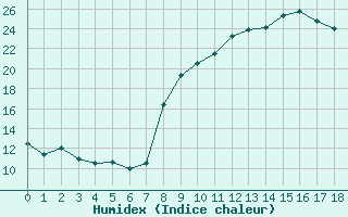 Courbe de l'humidex pour Murs (84)