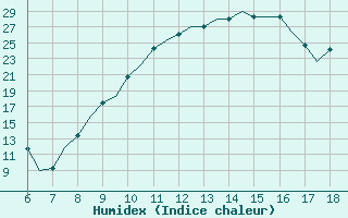 Courbe de l'humidex pour Murcia / Alcantarilla