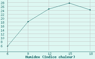 Courbe de l'humidex pour Sidi Bel Abbes