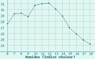 Courbe de l'humidex pour Gaziantep