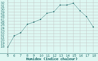 Courbe de l'humidex pour Capo Caccia