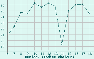 Courbe de l'humidex pour Termoli