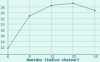 Courbe de l'humidex pour Maghnia