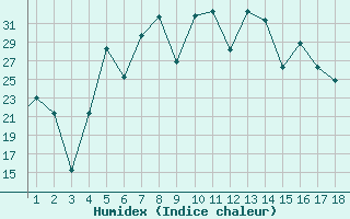 Courbe de l'humidex pour Mardin