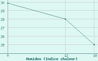 Courbe de l'humidex pour le bateau A8LK7