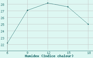 Courbe de l'humidex pour Gevgelija