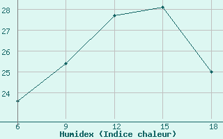 Courbe de l'humidex pour Bodrum