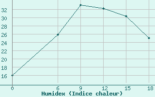 Courbe de l'humidex pour Basel Assad International Airport