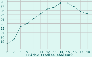 Courbe de l'humidex pour Murcia / Alcantarilla