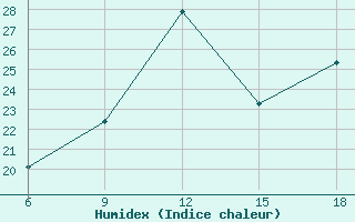 Courbe de l'humidex pour Pamplona (Esp)