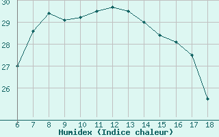 Courbe de l'humidex pour Ordu