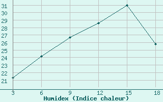 Courbe de l'humidex pour Zakinthos