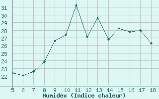 Courbe de l'humidex pour Capo Caccia