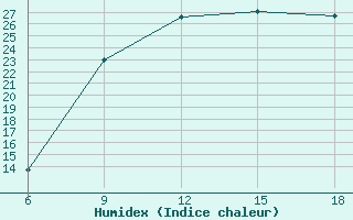 Courbe de l'humidex pour Soria (Esp)