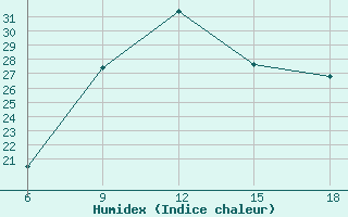 Courbe de l'humidex pour Passo Dei Giovi