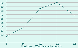 Courbe de l'humidex pour Bilbao (Esp)