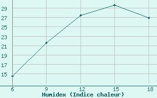 Courbe de l'humidex pour Larache